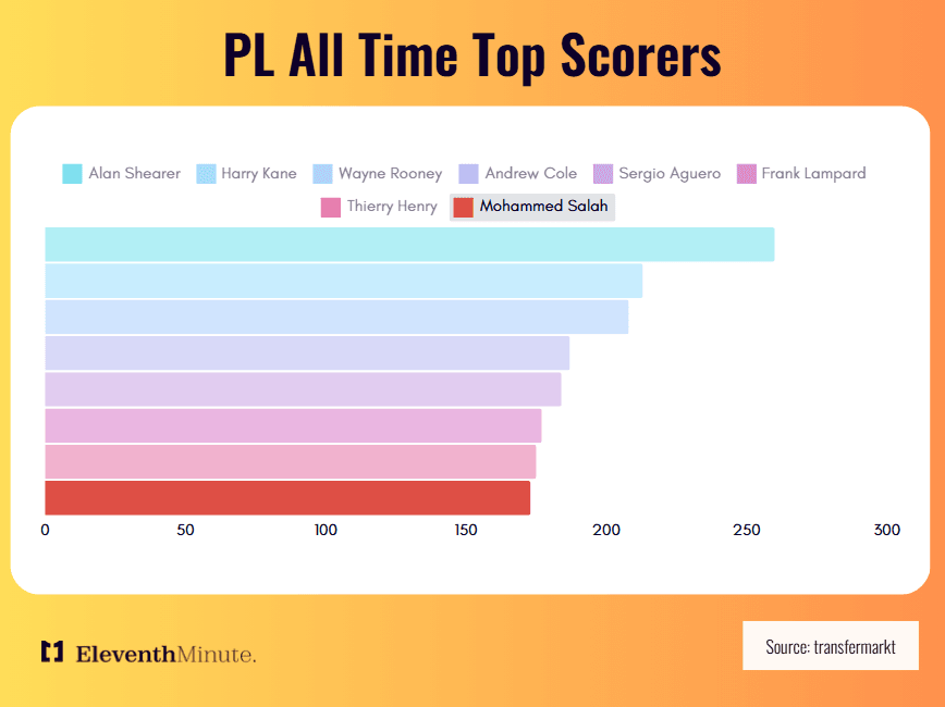 Premier League Top Goalscorers and Where Mohamed Salah Stands