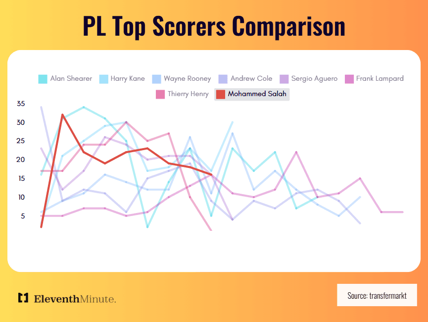 Mohamed Salah's goalscoring compared to other Premier League Greats